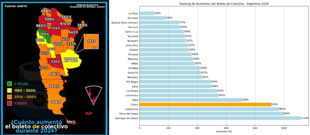 Chaco entre las provincias con mayor aumento del transporte público en 2024