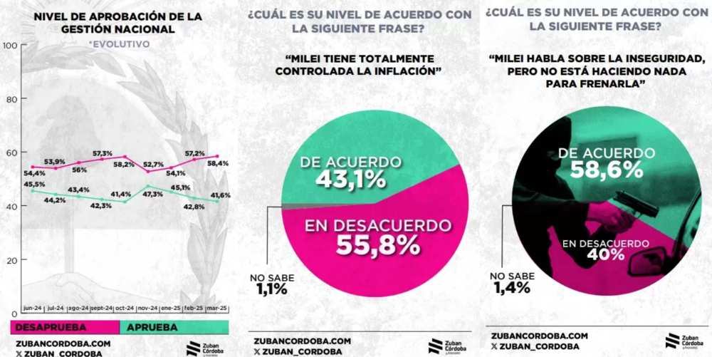 Encuesta alarmante: La imagen del Gobierno se desploma mientras crece el malestar social