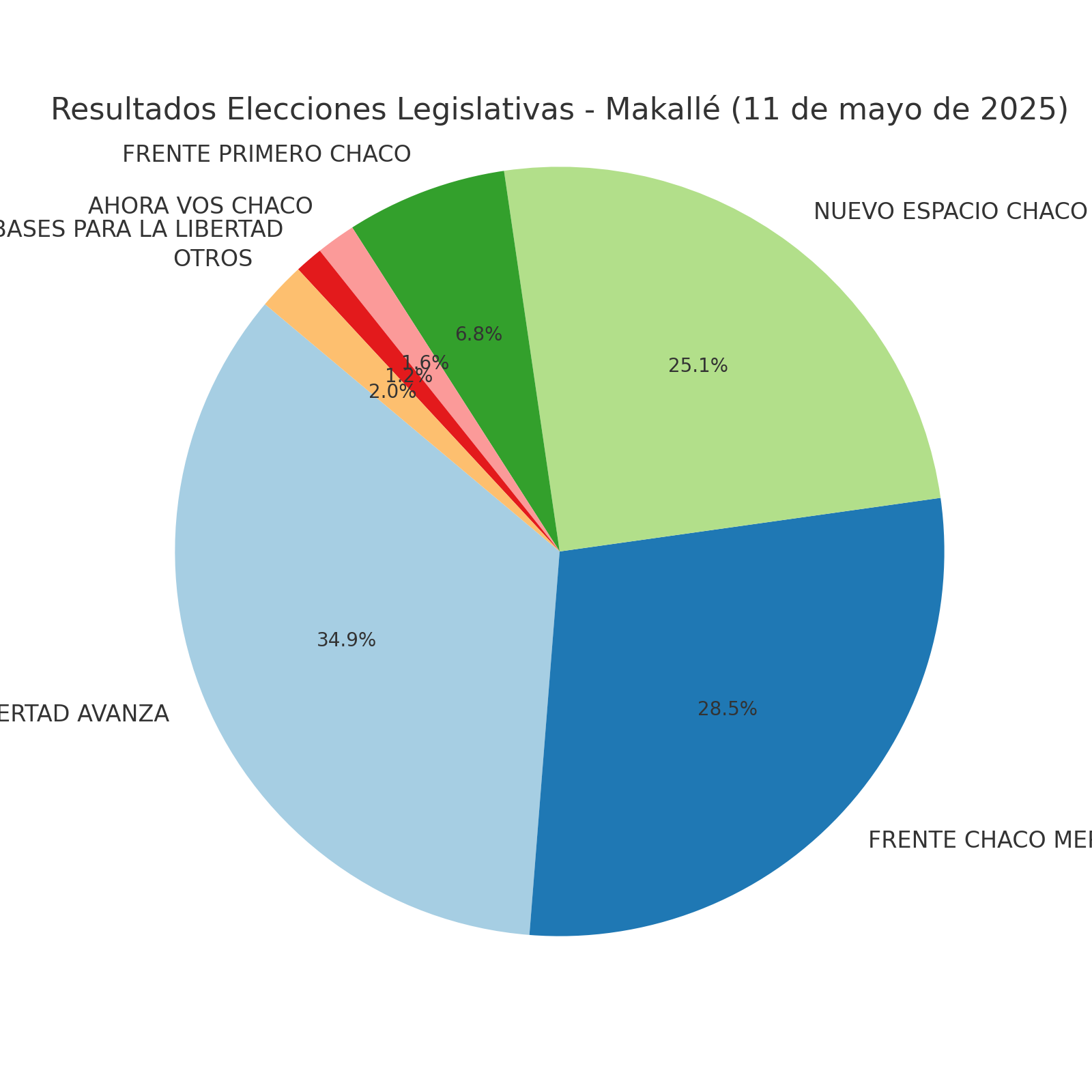 “Chaco Puede + La Libertad Avanza” fue la lista más votada en Makallé