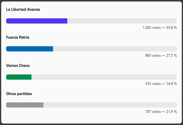 Elecciones Legislativas 2025: La Libertad Avanza ganó en Makallé