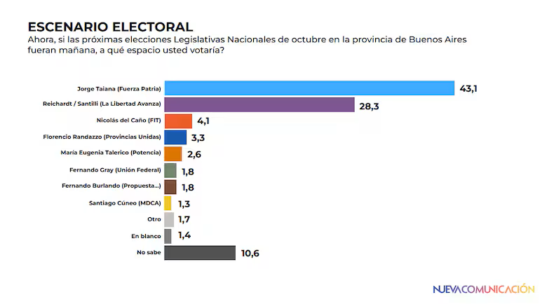 Fuerza Patria se despega en Buenos Aires: encuesta anticipa ventaja de 15 puntos
