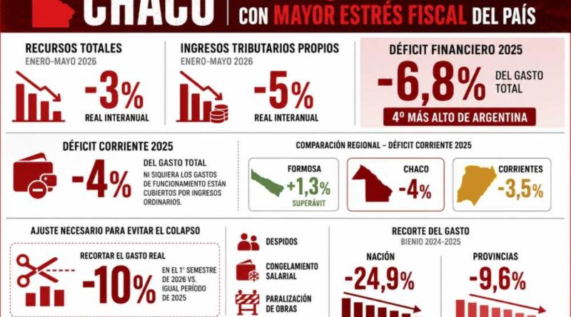 Chaco se ubica entre las tres provincias con mayor estrés fiscal de la Argentina